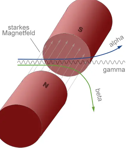 Effekte eines Magnetfelds auf radioaktive Strahlung