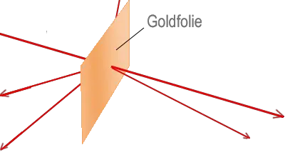 Rutherfords Goldfolienexperiment