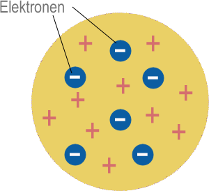Thompsons Plumpudding Modell des Atoms