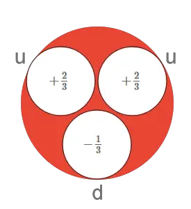 Proton besteht aus 2 Up-Quarks und 1 Down-Quark
