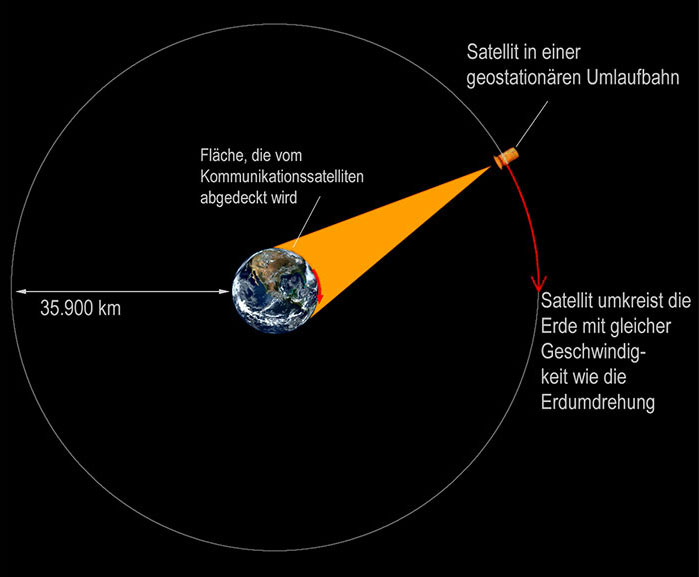 Umlaufbahn eines geostationären Satellieten