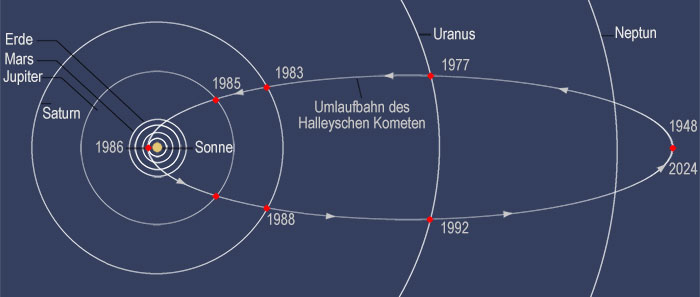 Das Orbit des Halleyschen Kometen