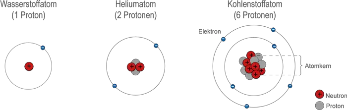 Schaubild von drei Atomen: Wasserstoff, Helium und Kohlenstoff