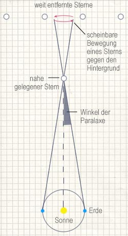 Abschätzung von Entfernungen im Weltall